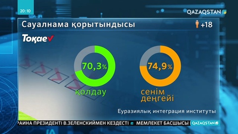 Президент Қасым-Жомарт Тоқаевтың рейтингісі ел ішінде 70 пайыздан асады