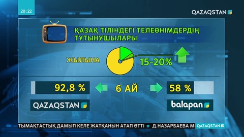 «Qazaqstan» арнасының аудиториясы алты айда 92,8 пайыз өсті