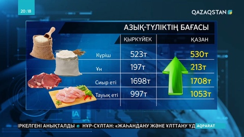 Ақтауда азық-түлік бағасы шарықтап кетті