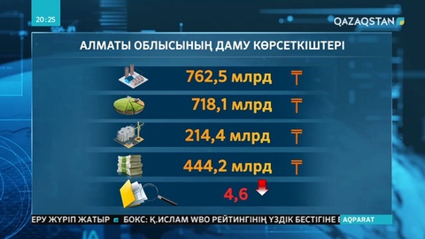 Алматы облысы аграрлық индустриялдық аймаққа айналды