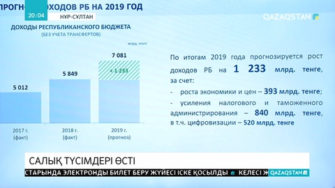 Бюджеттің салық түсімдері өскен