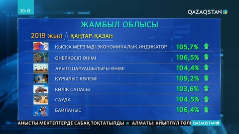 Жамбыл облысы ауыл шаруашылығы өнімдерін өндіруде көш бастап тұр