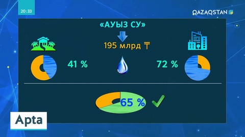 Алдағы үш жыл ішінде таза сумен қамтуға 250 миллиард теңге бөлінеді