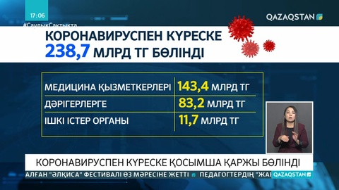 Қазақстанда коронавируспен күресу үшін қосымша 238 млрд теңге бөлінді