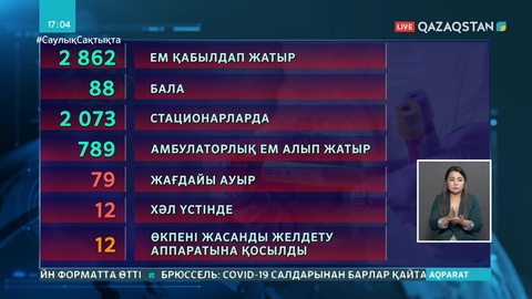 Өткен тәулікте 143 адам коронавирустан жазылып шықты