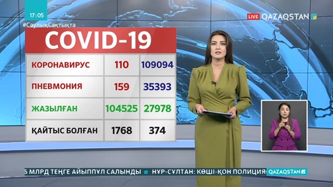Өткен  тәулікте 110 адамнан коронавирус анықталды