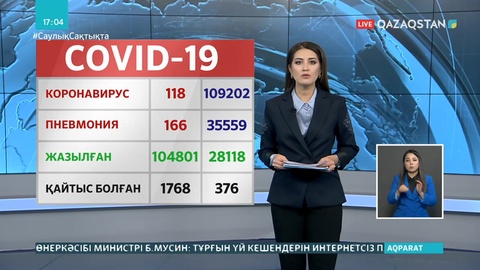 Өткен тәулікте 118 адамнан коронавирус анықталды