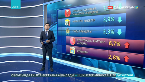 Ресторан мен қоғамдық тамақтану орындарын жалдау ақысы 7,2 % төмендеді