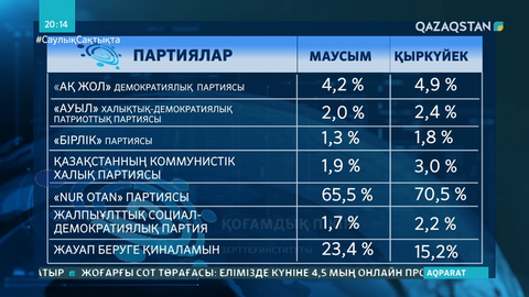 Қазақстандықтар қай партияға көбірек дауыс береді - Сауалнама