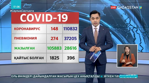 COVID-19 жұқтырған 115 адамның жағдайы ауыр
