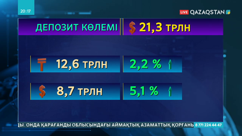 Қазақстандықтардың депозиті 21 трлн теңгеден асты