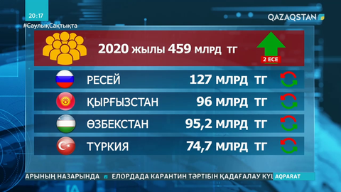 Қазақстандықтар биыл Қырғызстанға 96 млрд теңгеден аса ақша аударған