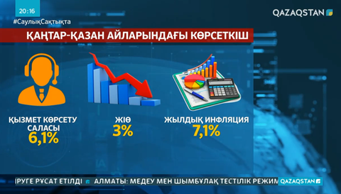 Жыл басынан бері ЖІӨ 3%-ке азайған