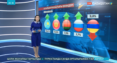Қазақстанда агроөнім бағасы 13,4 %-ке өскен