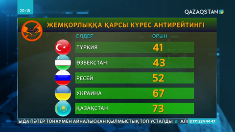 Қазақстан жемқорлықпен күрес бойынша халықаралық рейтингте 73-ші орында