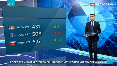 Теңге қайта әлсіреп жатыр