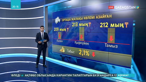 Қазақстандықтардың орташа жалақысы азайды