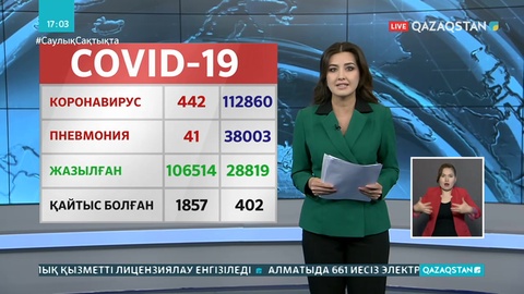 Өткен тәулікте 442 адамнан коронавирус анықталды