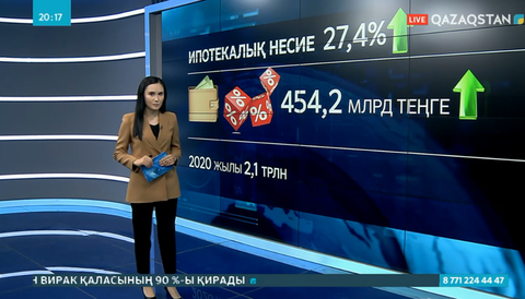 Бір жылда 2,1 трлн теңгеге ипотекалық несие рәсімделген