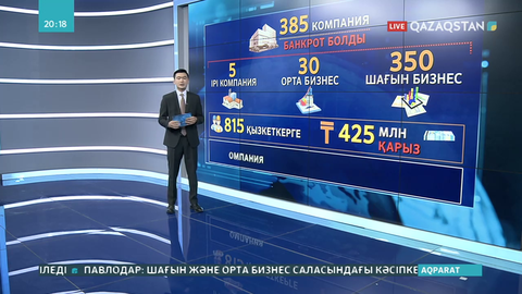Коронавирус басталғаны елімізде 385 компания банкрот болды