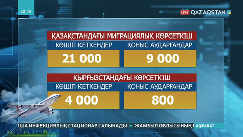 Жыл басынан бері елімізден 21 мың адам көшіп кеткен