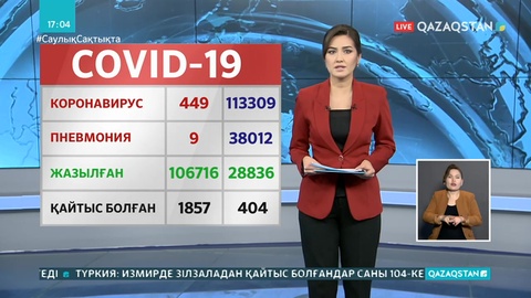 Өткен тәулікте 449 адамнан коронавирус анықталды