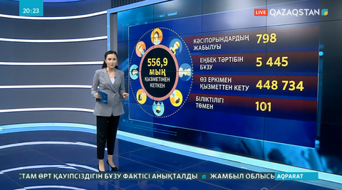 Қазақстанда биыл 556 мыңнан аса адам жұмысынан айырылған