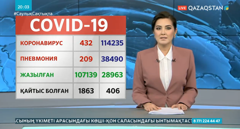 Өткен тәулікте вирус 432 адамнан анықталды
