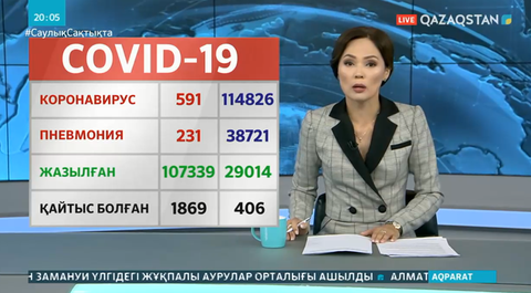 Өткен тәулікте 591 науқастан коронавирус анықталды