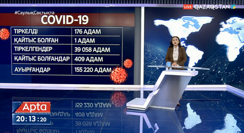 Өткен тәулікте 723 адам коронавирус жұқтырғаны анықталды