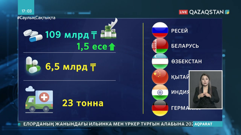 Қазақстанда антисептик бағасы 33, антибиотиктер 10 пайызға қымбаттаған