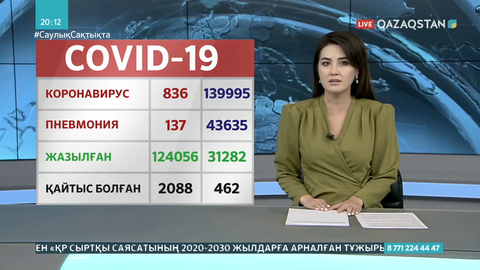 Өткен тәулікте 836 адамнан коронавирус анықталды
