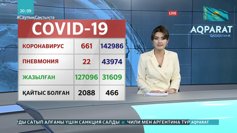 Өткен тәулікте 661 адамнан коронавирус анықталды