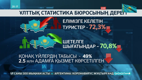 Биыл қонақ үйлердің табысы 49 пайызға қысқарды