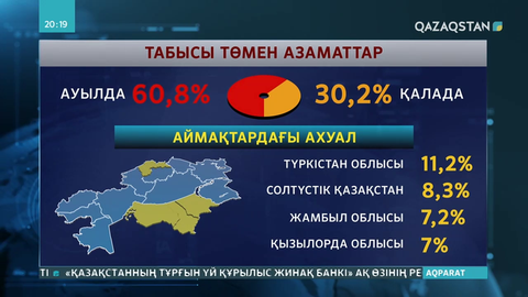 Табысы төмен азаматтардың көбі Түркістан, СҚО, Жамбыл облыстарында тұрады