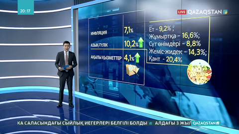 Инфляция деңгейі 7,1%-ға жетті