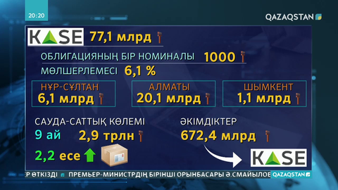 Бағалы қағаздар нарығындағы сауда-саттық 3 трлн теңгеге жеткен