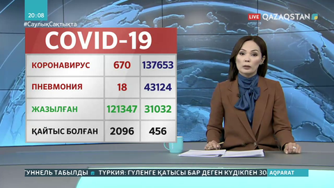 Өткен тәулікте 670 адамның вирус жұқтырғаны расталды