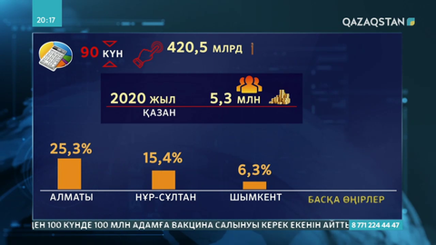Қазақстандықтардың несие қарызы көбейген