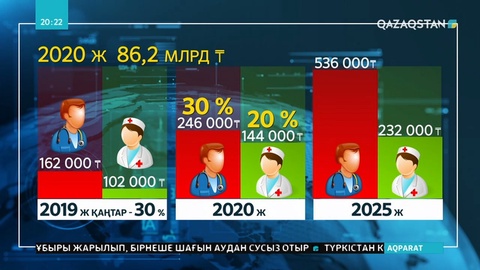 Дәрігерлердің жалақысы жарты миллион болады