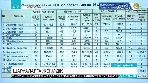 7 мыңға жуық қожалық иесі жерге салынатын салықтан босатылды
