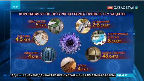Короновирус заттарда ұзақ сақталады