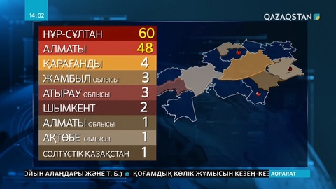 Коронавирус еліміздің тоғыз аймағына тарап үлгерді