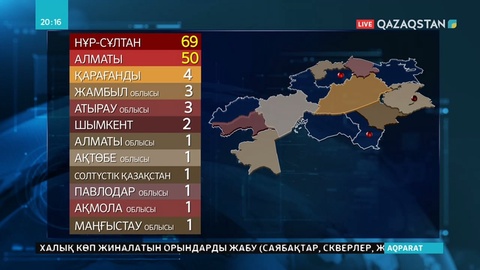 Вирус жұқтырғандар саны 137-ге жетті
