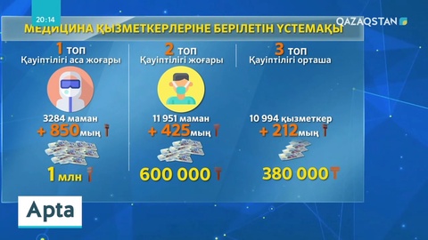 Қауіпті аймақтағы дәрігерлер 200 мыңнан 800 мыңға дейін жалақы алуда