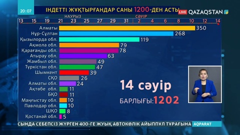 Нұр-Сұлтанда коронавирустан 1 адам көз жұмды