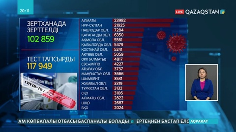 Елімізде вирус жұқтырғандар саны 1775-ке жетті