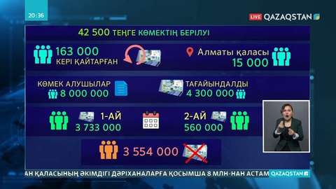 42 500 теңге жәрдемақы екінші айға төлене бастады