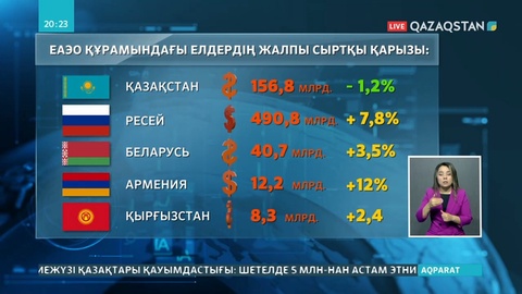 Қазақстанның сыртқы қарызы азайды