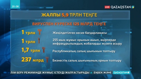 Дағдарысқа қарсы шараларға 5,9 триллион теңге бөлінді
